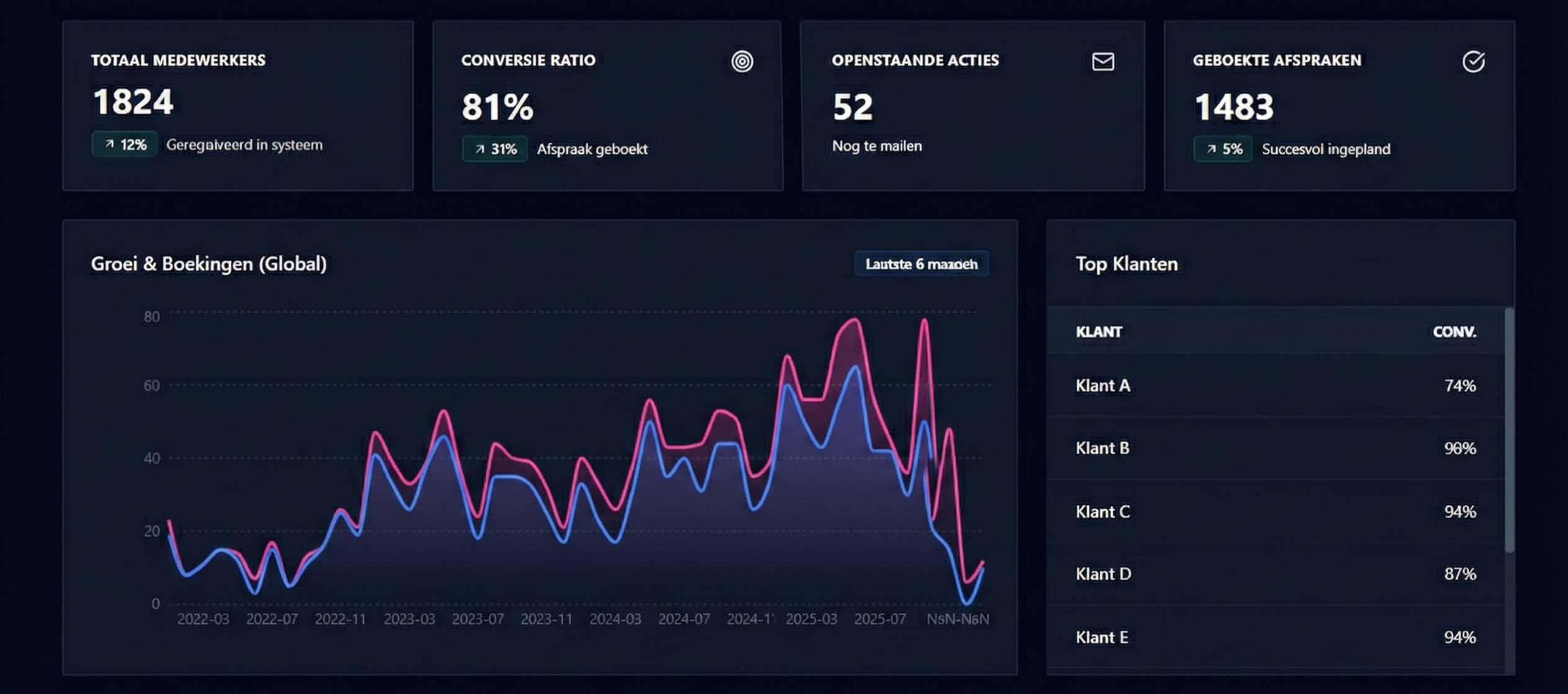 Interactief Data Dashboard voor Bedrijfsprocessen - L&T Studio